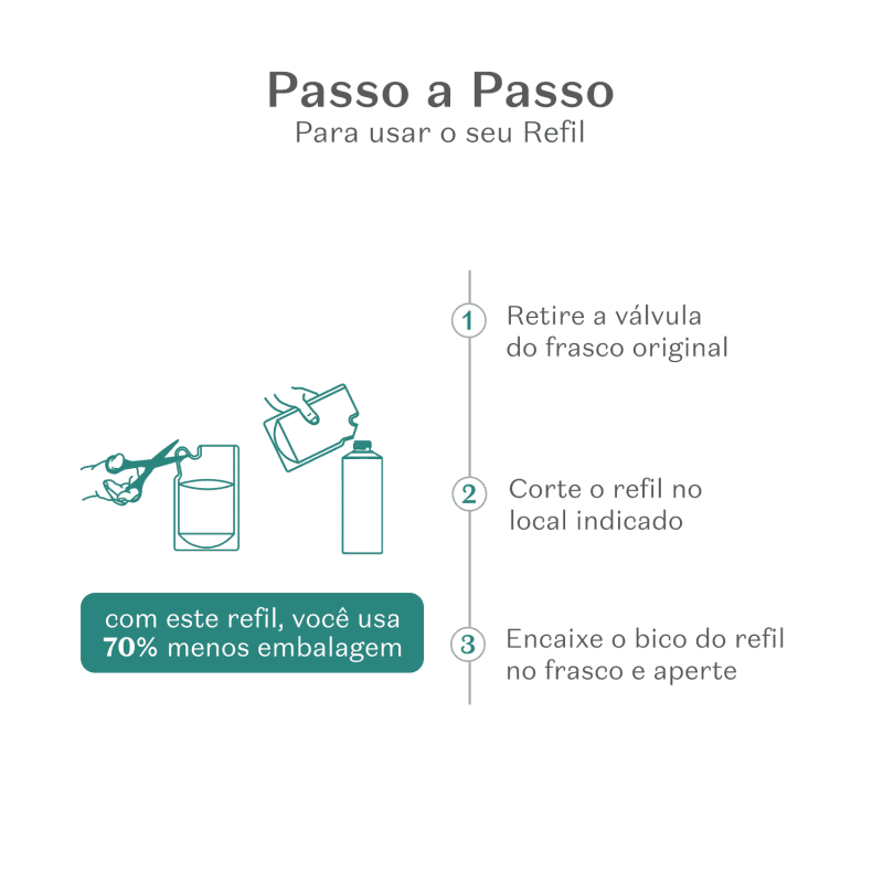 Imagem mostrando instruções passo a passo para recarregar um frasco de condicionador, com texto "Passo a Passo Para usar o seu Refil" e ilustrações indicando os passos.