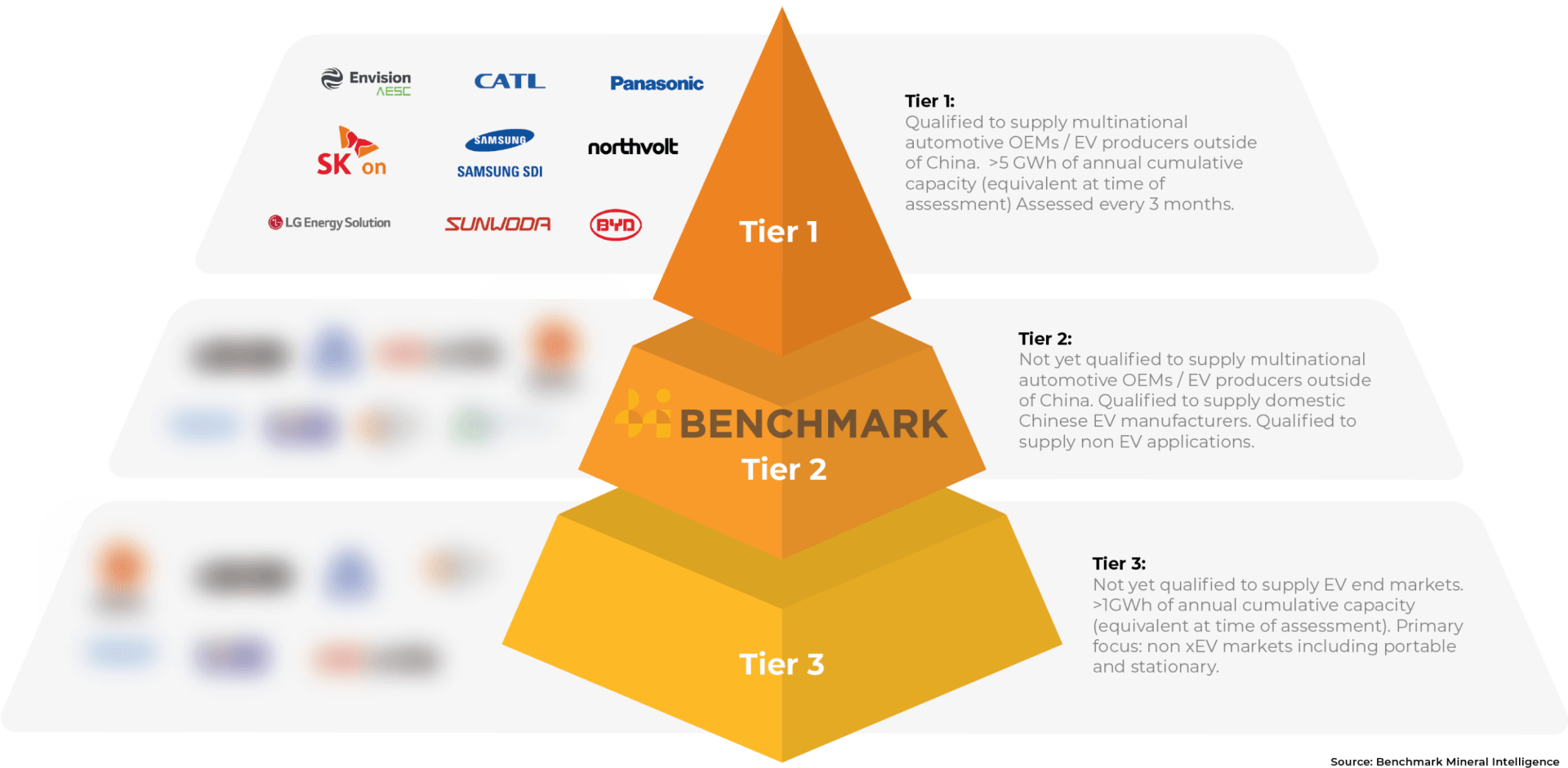 tier ranking large