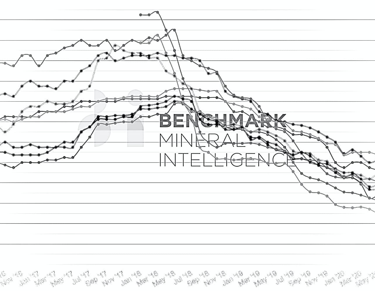 Chinese lithium hydroxide price restores its premium over carbonate