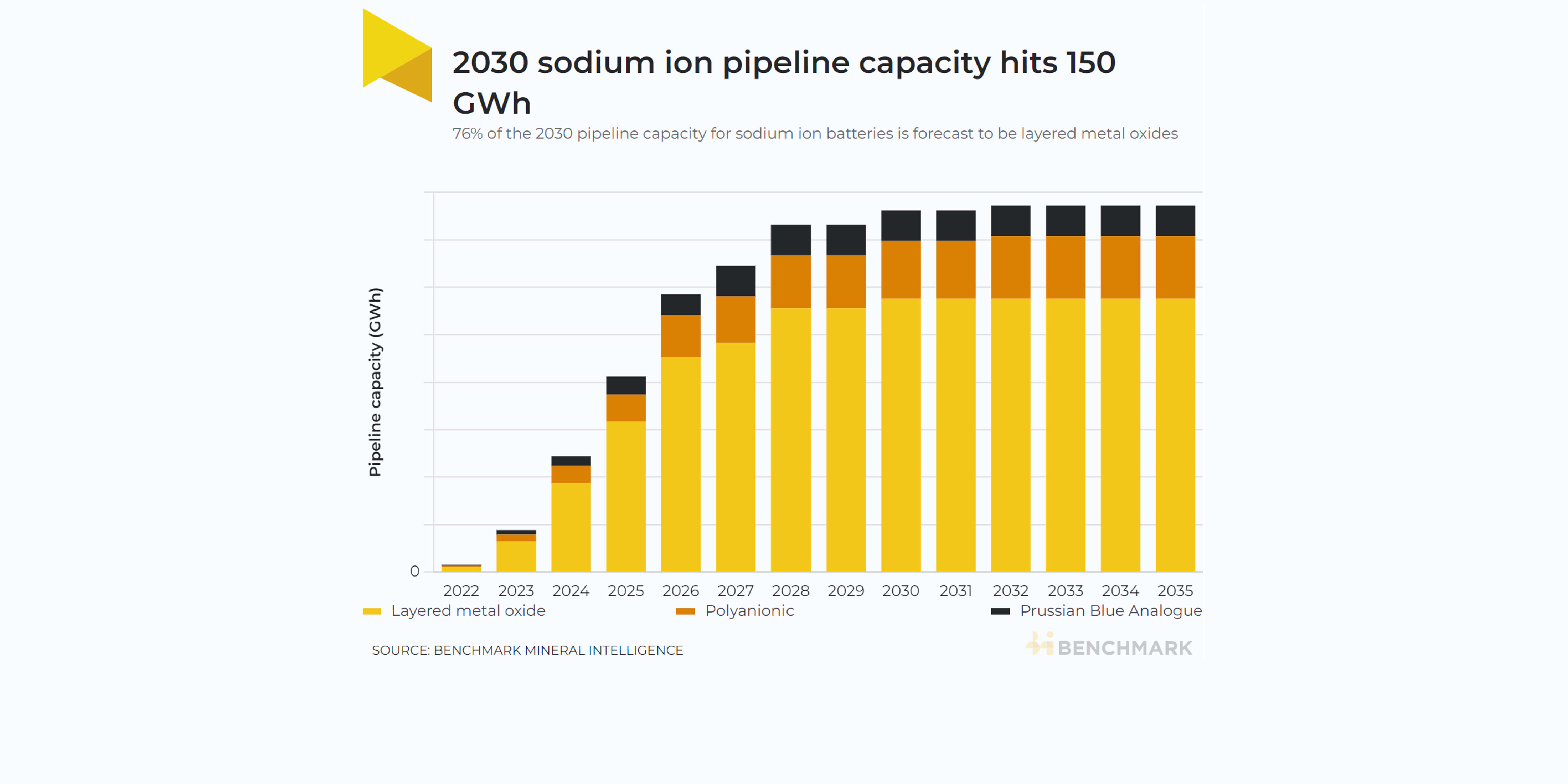 Sodium ion 2030 pipeline capacity hits 150 GWh as cathode trends emerge