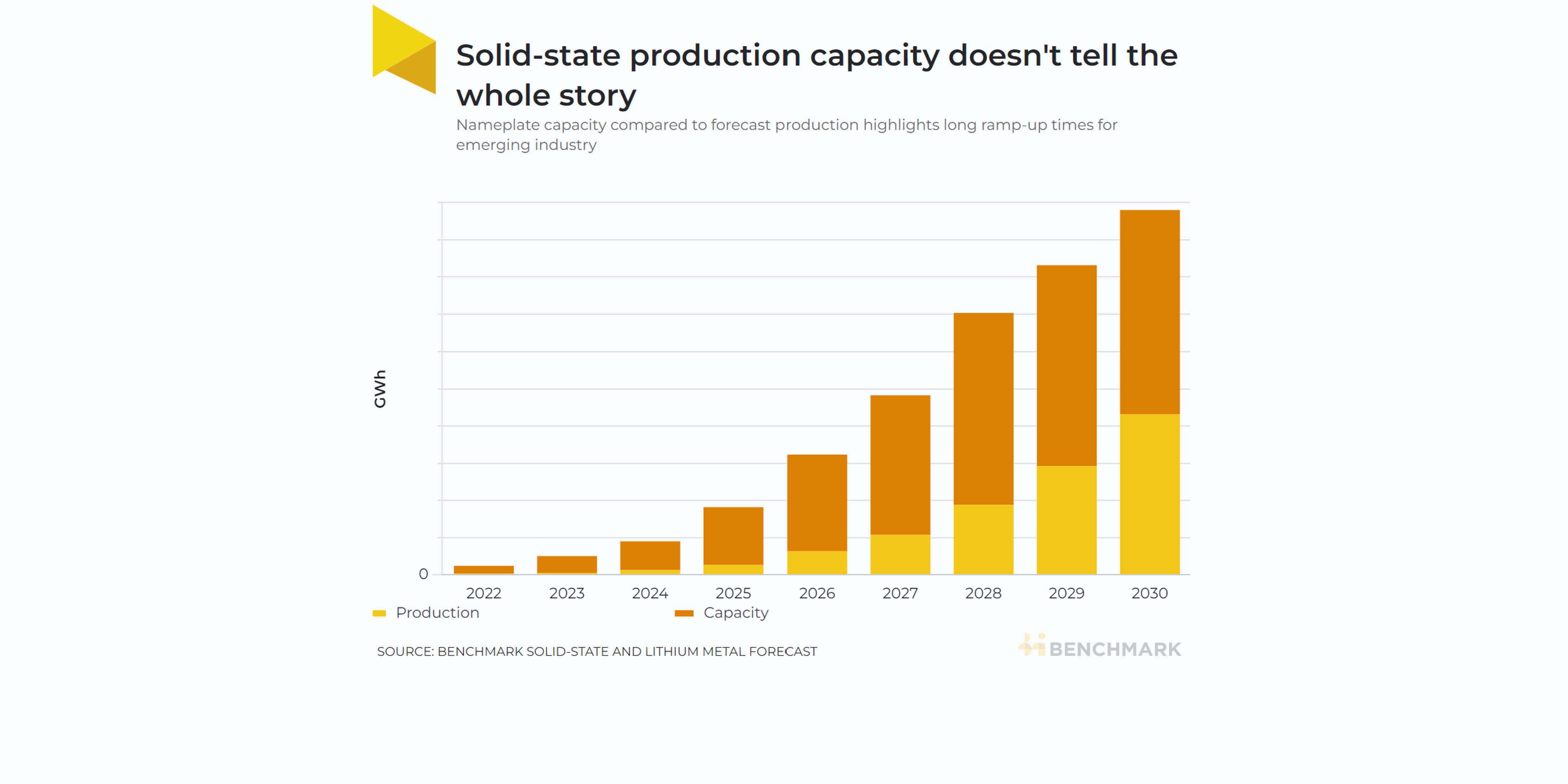 Emerging solid-state industry has 9% utilisation rate as production ramps up