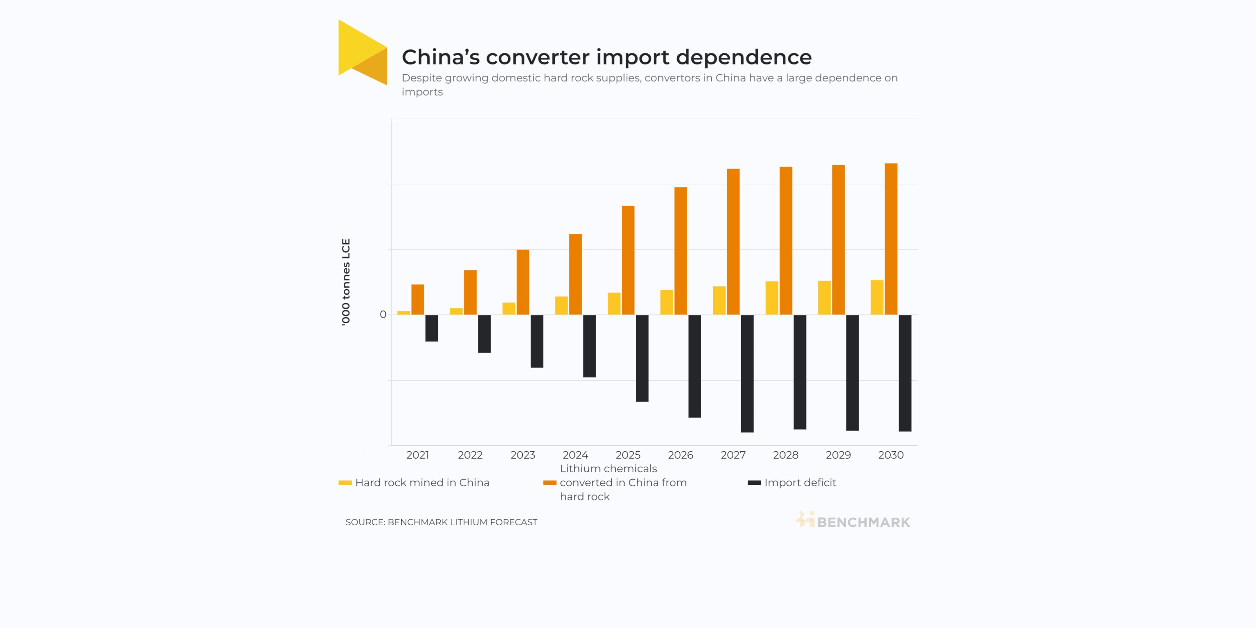 China’s lithium vulnerability: reliance on imports set to rise this decade