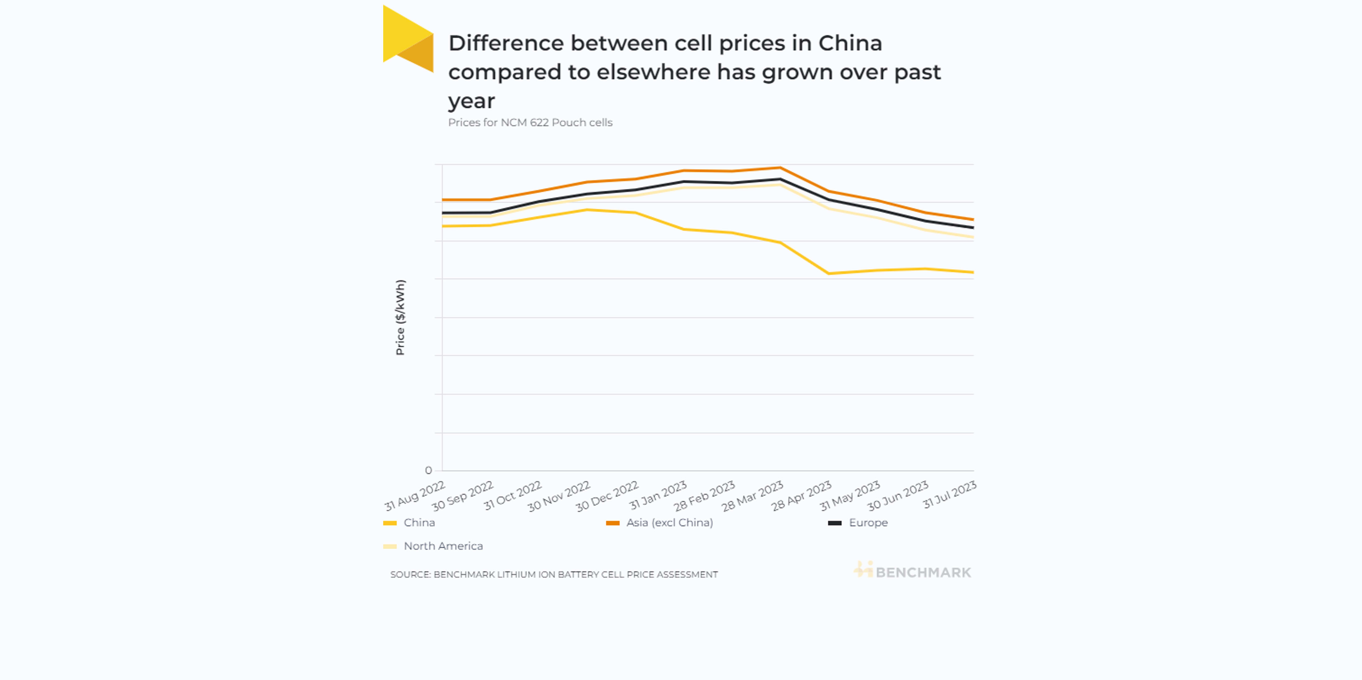 How much cheaper are Chinese lithium ion battery cells?
