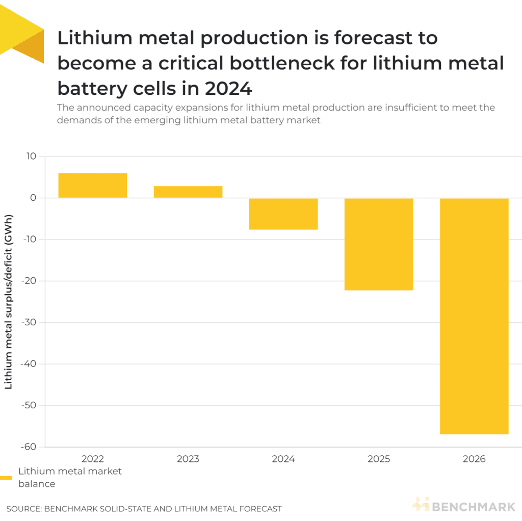 Lithium metal production is forecast to become a critical bottleneck for lithium metal battery cells in 2024