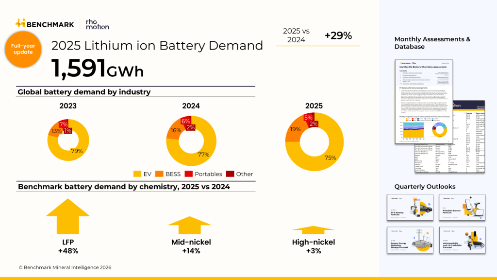Global lithium ion battery demand growth