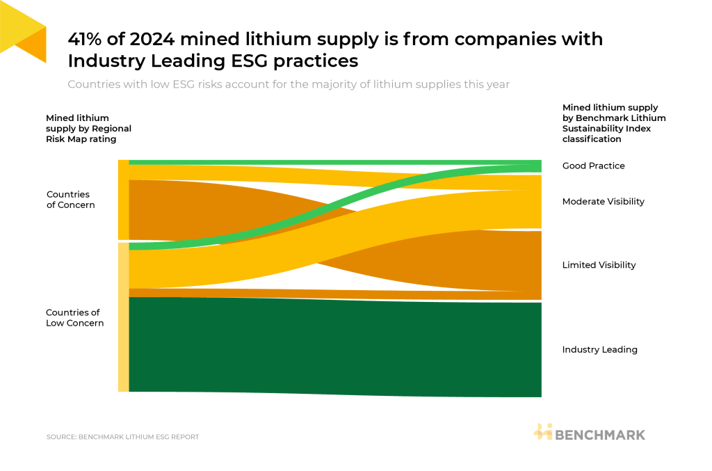 41% of 2024 mined lithium supply is from companies with Industry Leading ESG practices