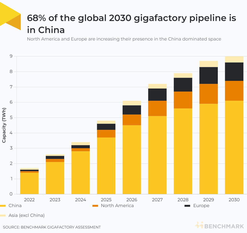 68% of the global 2030 gigafactory pipeline is in China
