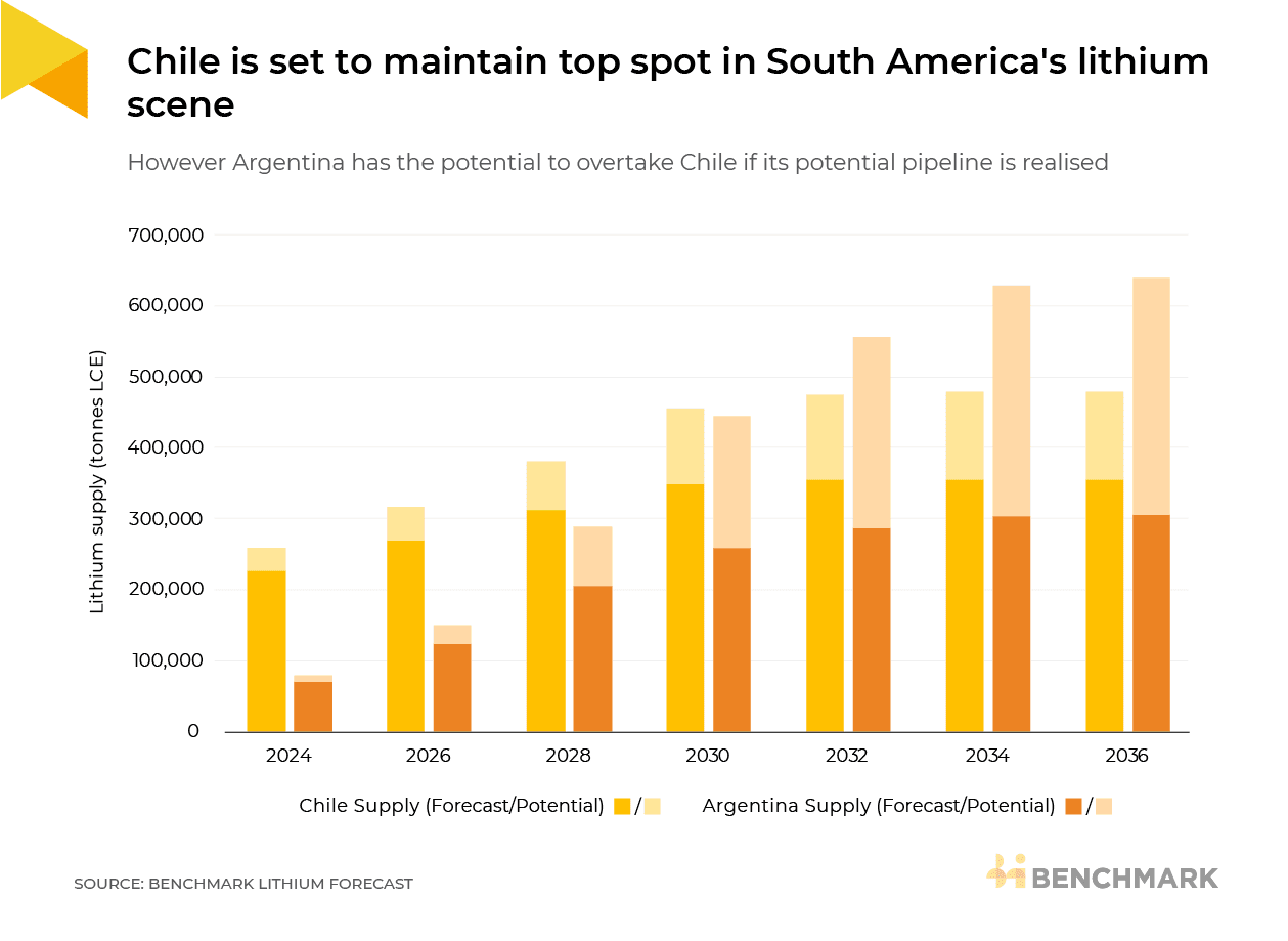 Chile is set to maintain top spot in South American lithium scene