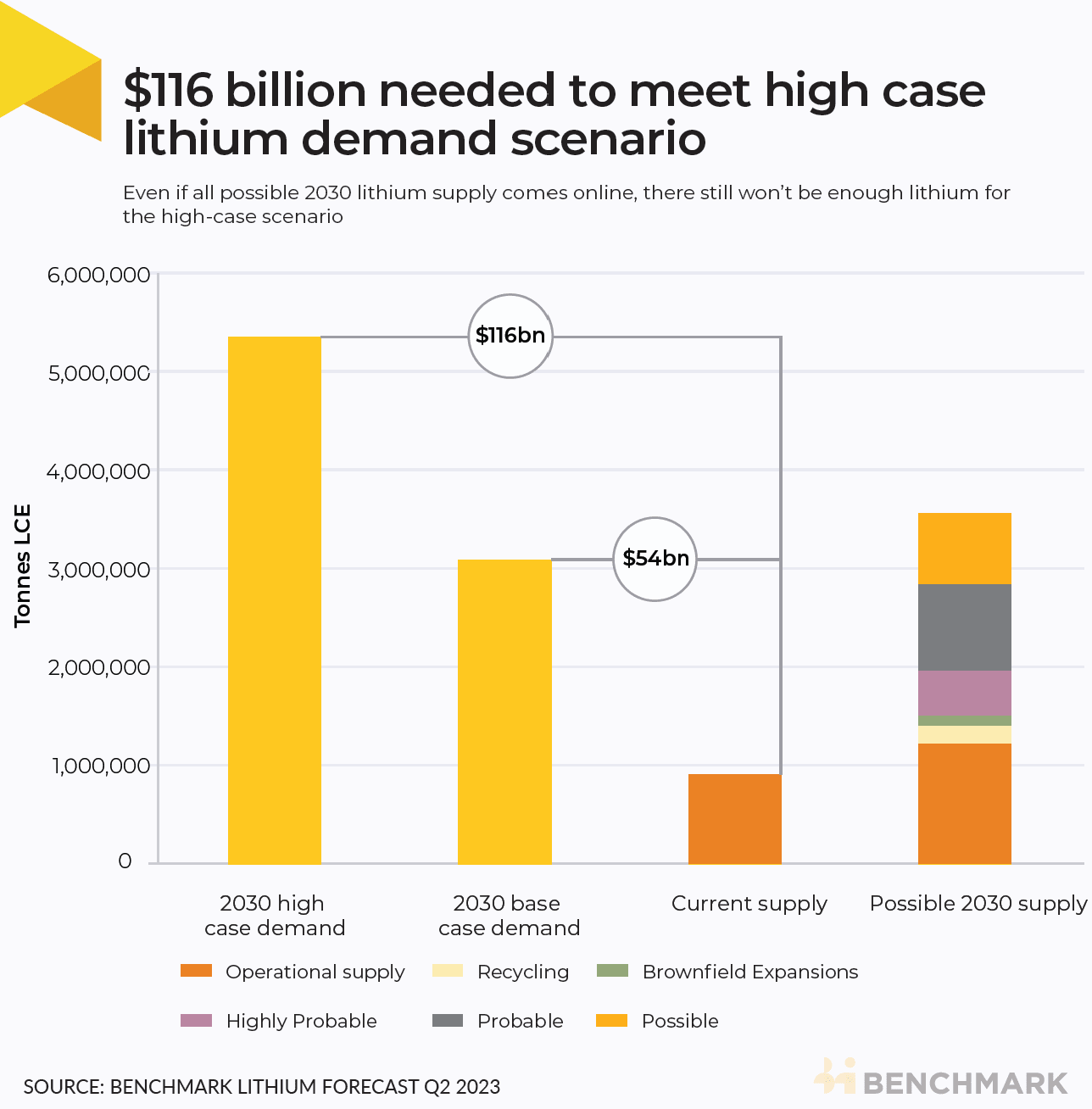 Lithium-ion battery demand forecast for 2030