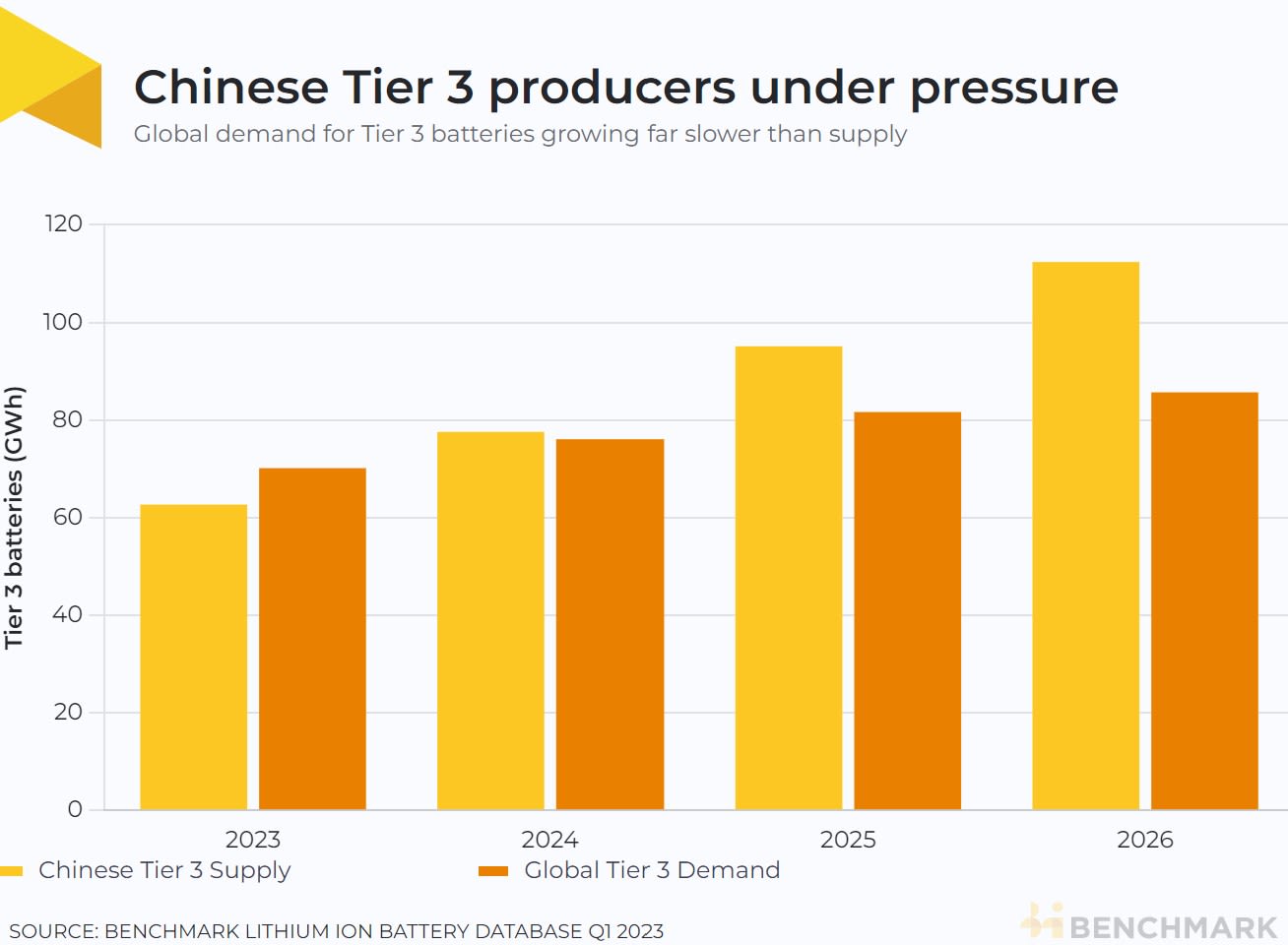Chinese Tier 3 producers under pressure