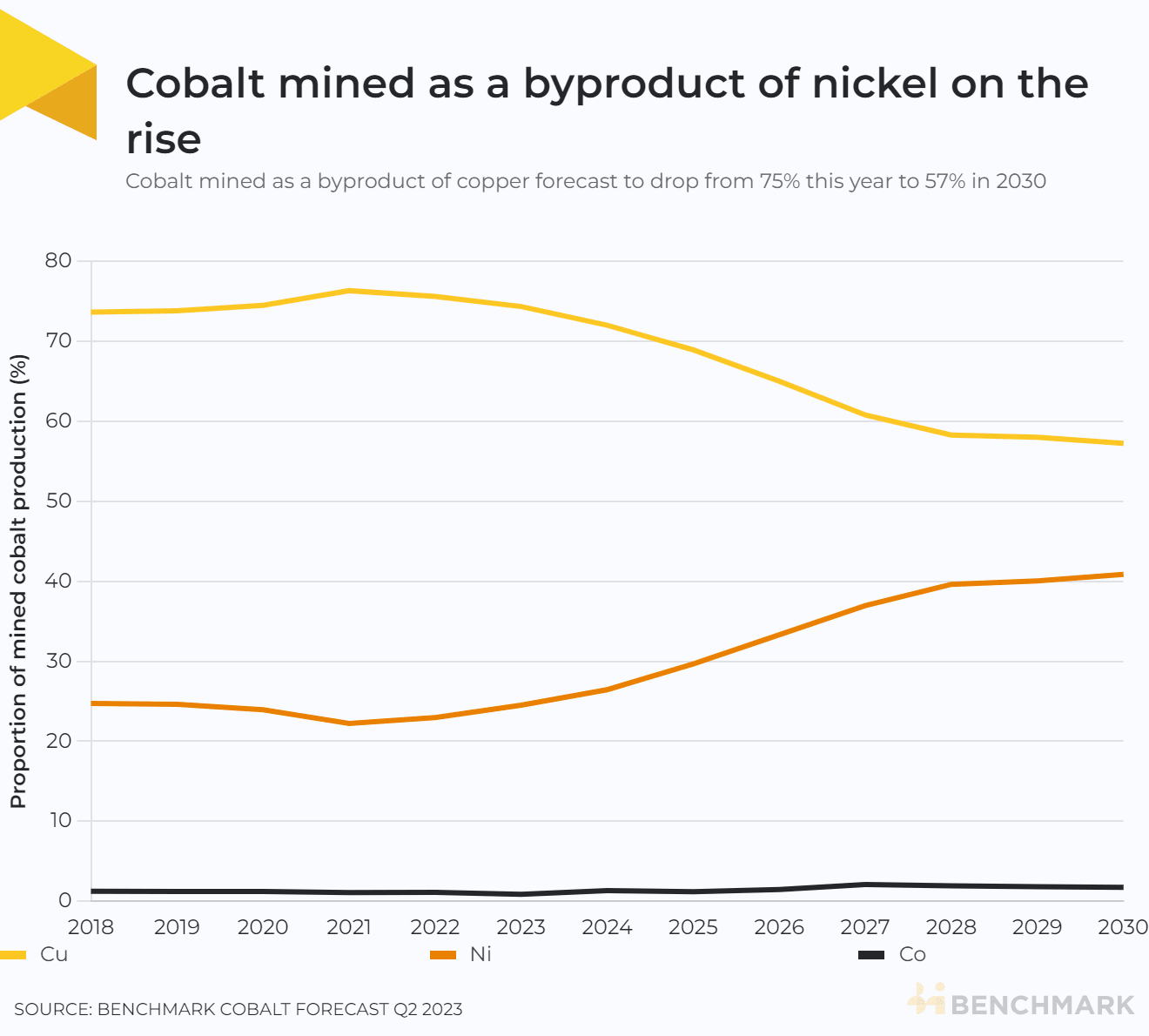 Cobalt mined as a byproduct of nickel is on the rise