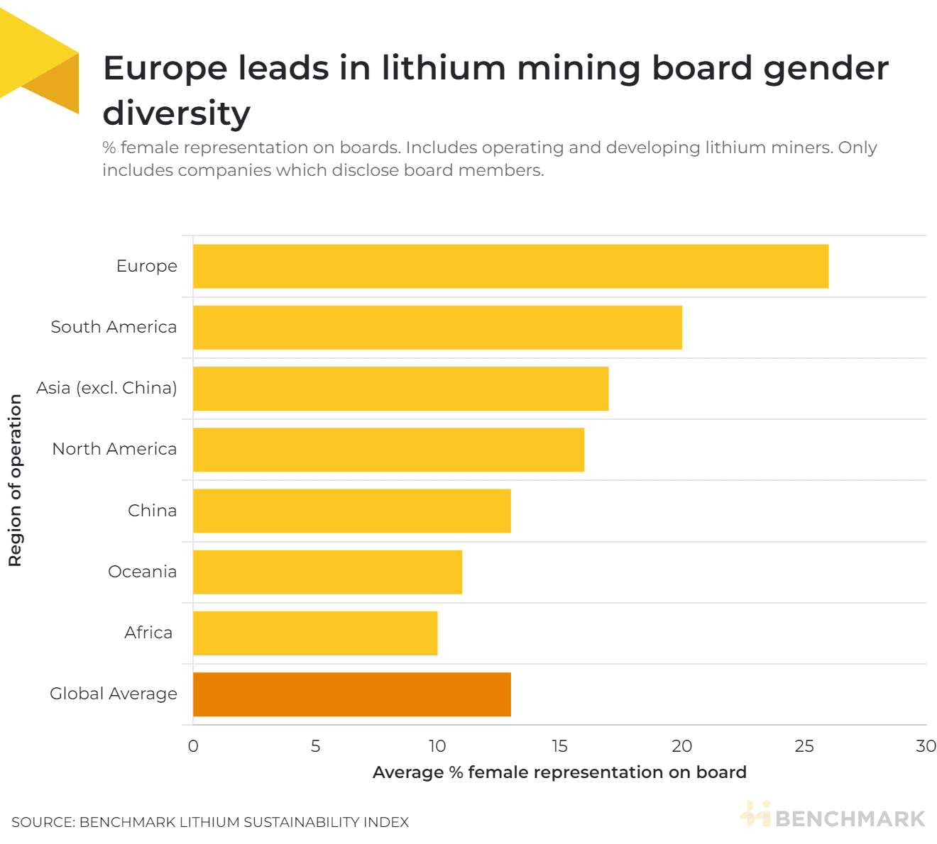 Europe leads in lithium mining board gender diversity