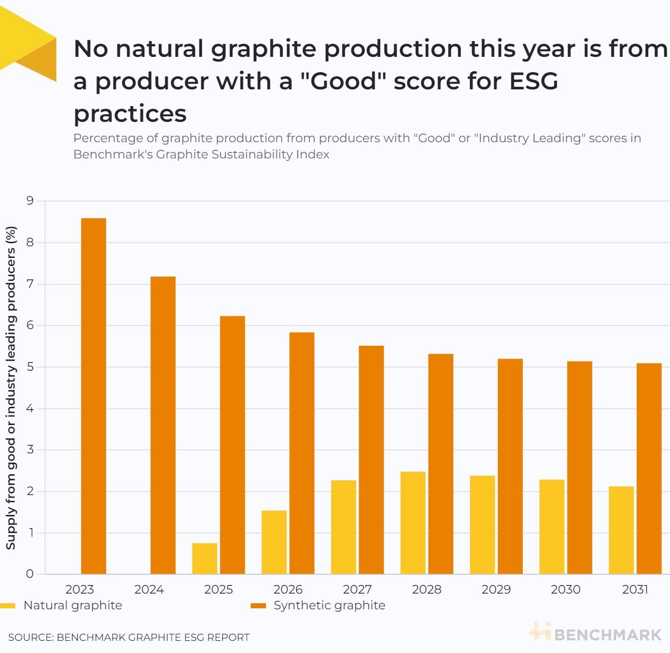 No natural graphite production this year is from a producer with "Good" esg practices