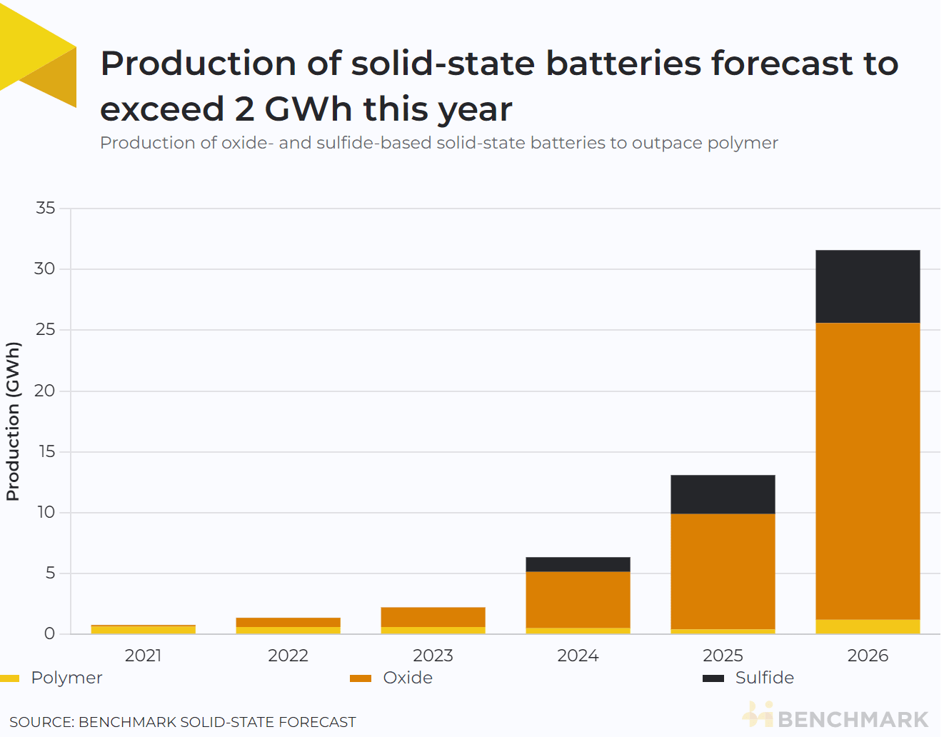 Production of solid-state batteries forecast to exceed 2 gigawatt-hours this year