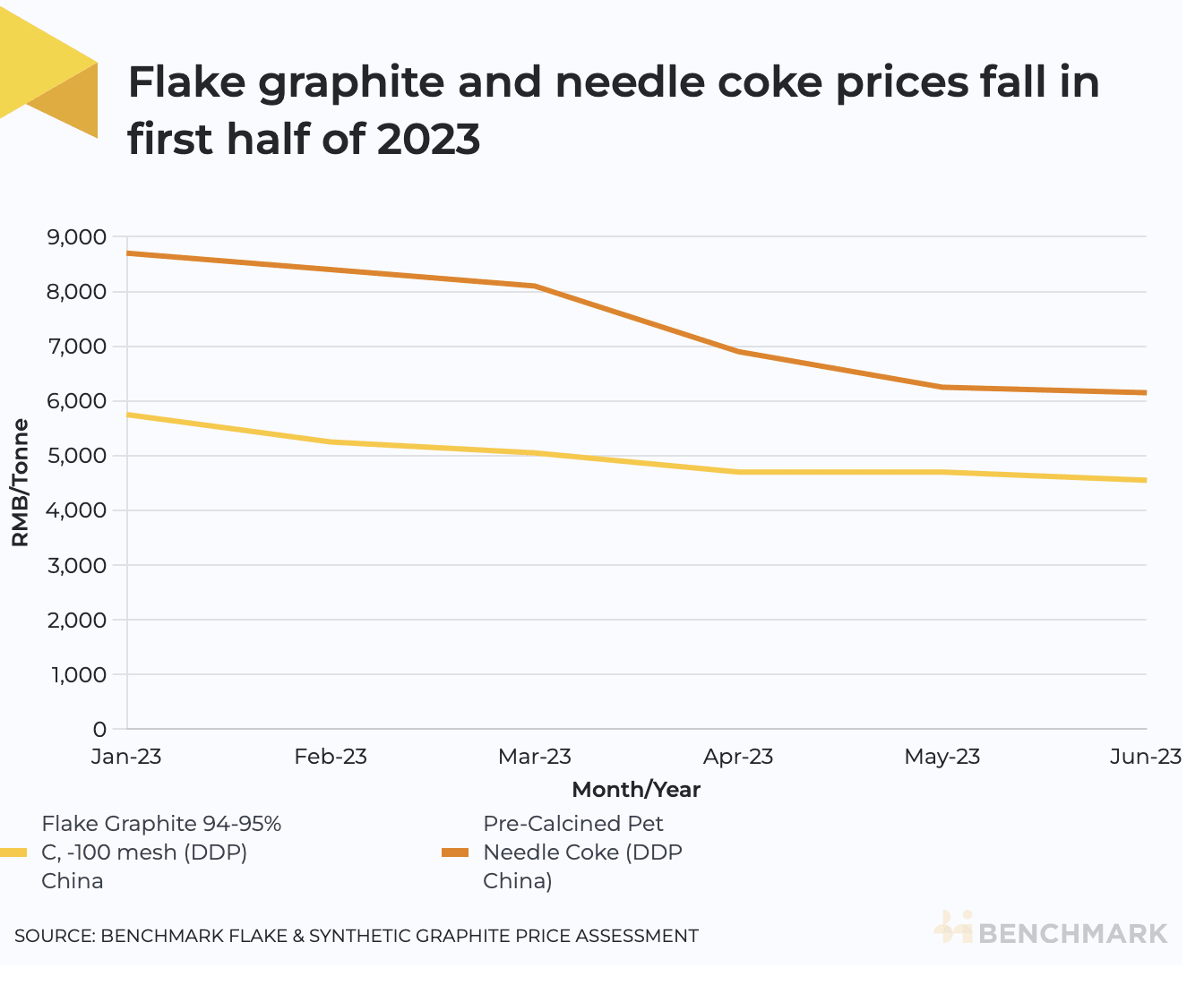 Why battery raw material prices slumped under pressure in the first half of  2023 | Benchmark Source
