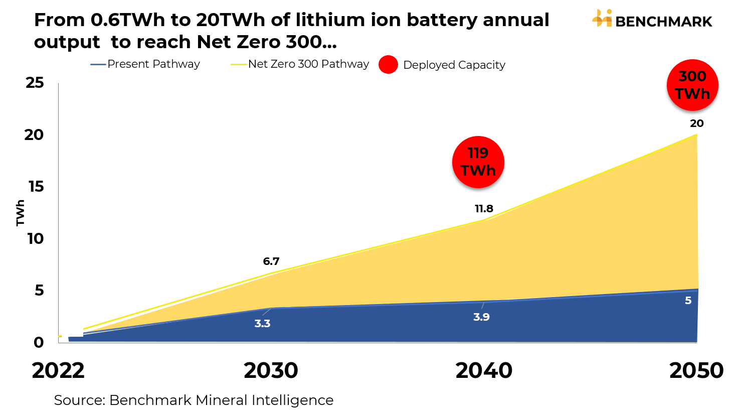 Lithium-ion battery demand forecast for 2030