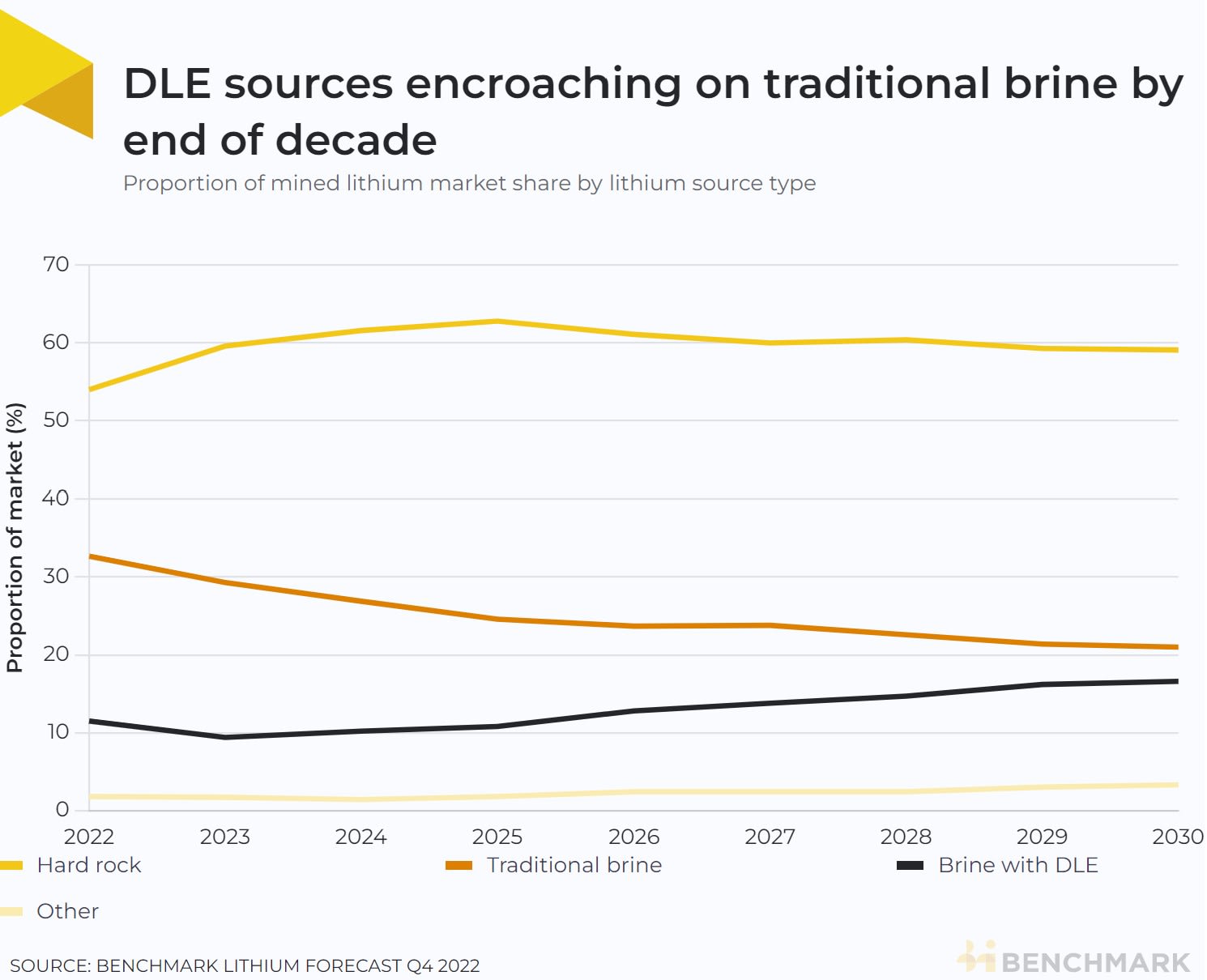 DLE sources encroaching on traditional brine by the end of the decade