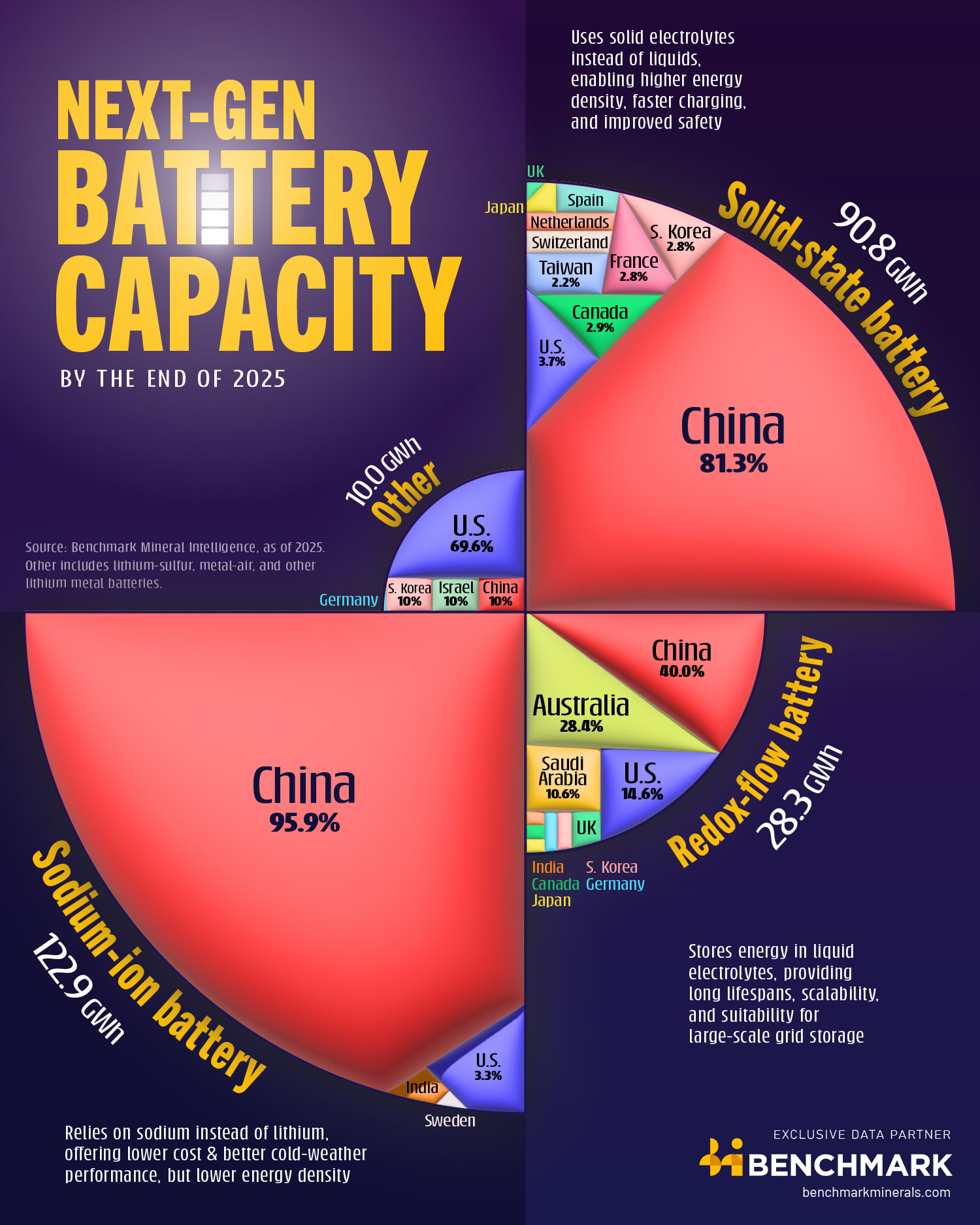 Infographic titled Next-gen battery capacity by the end of 202. The chart shows 122.9 GWh of sodium ion production and 90.8 GWh of solid-state battery production both dominated by China. 28.3 GWh of redox-flow batteries is 40% China. 10 GWh of Other technologies is 70% the US.