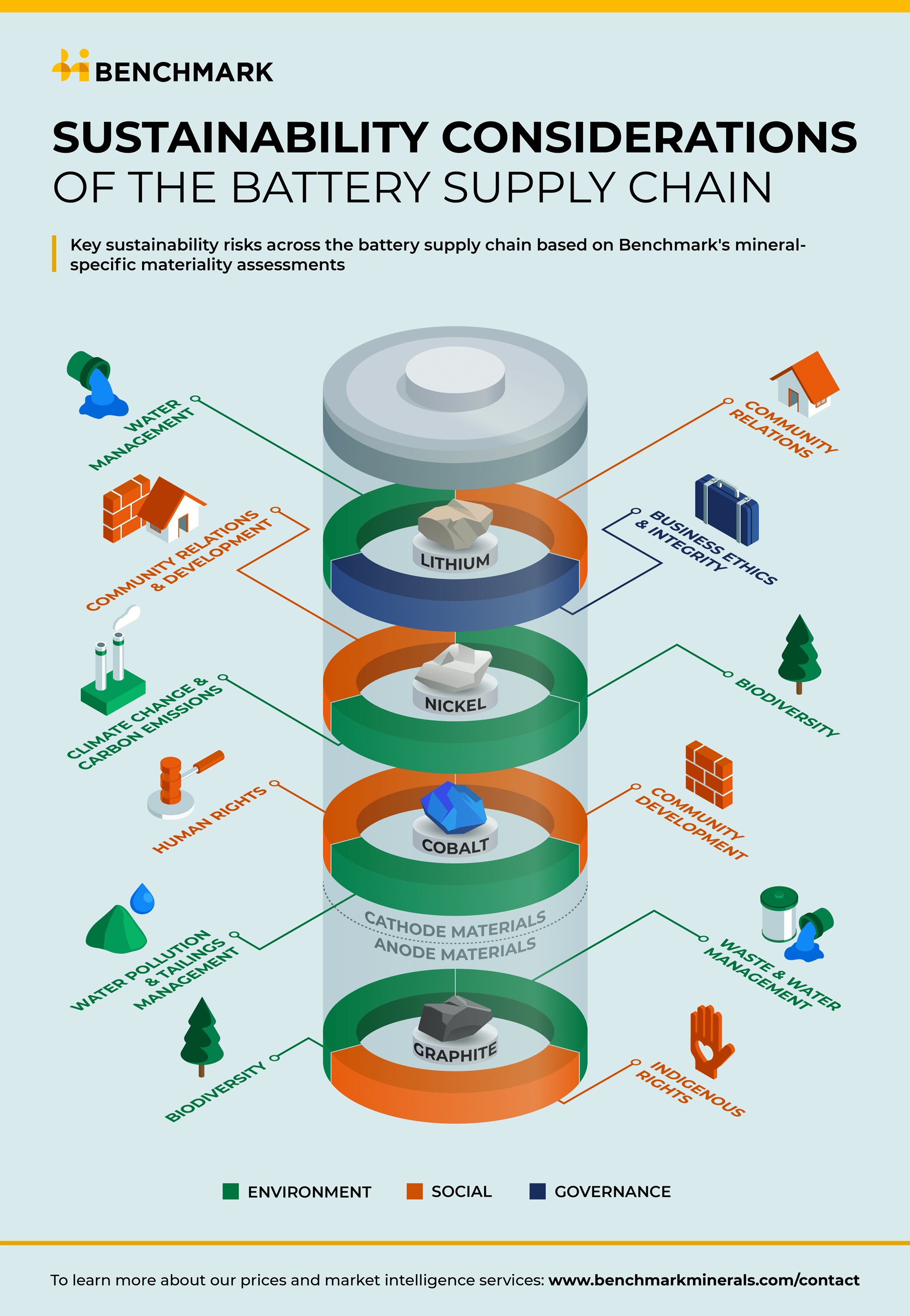 Sustainability considerations of the battery supply chain
