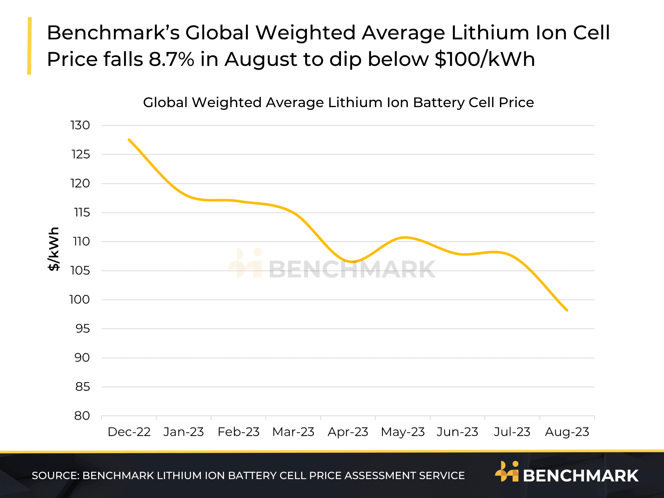 Global cell prices fall below $100/kWh for first time in two years