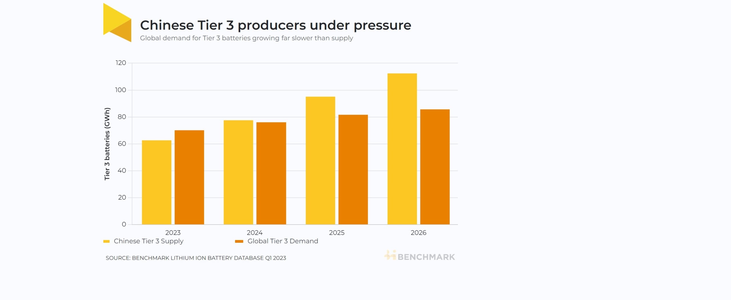 Chinese cell oversupply hits Tier 3 producers