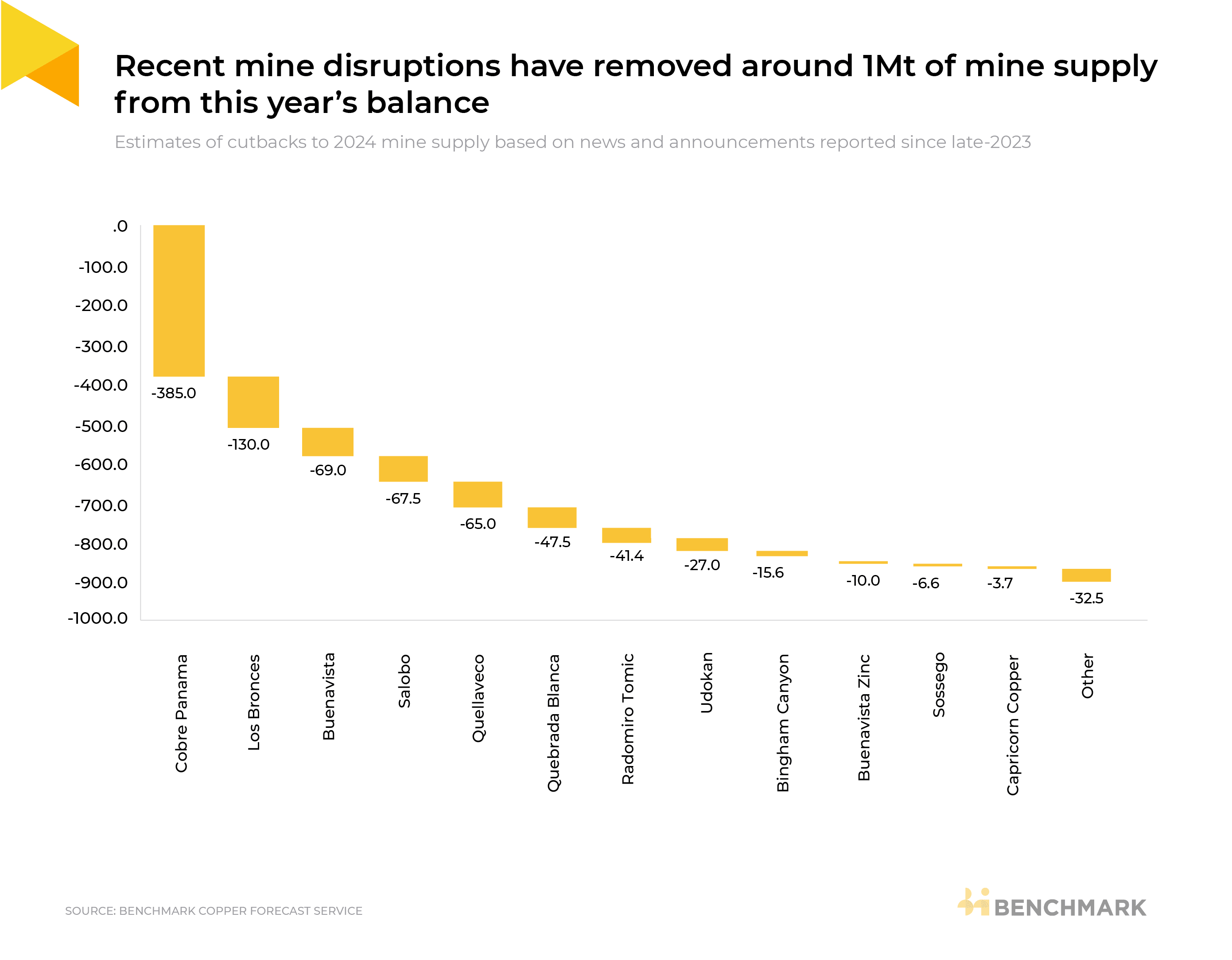 Recent mine disruptions have removed around 1Mt of mine supply from this year's balance
