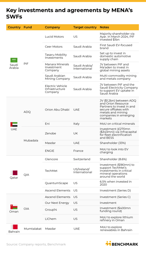 Table showing the key investments by Middle Eastern Sovereign Wealth Funds into the clean energy and minerals space