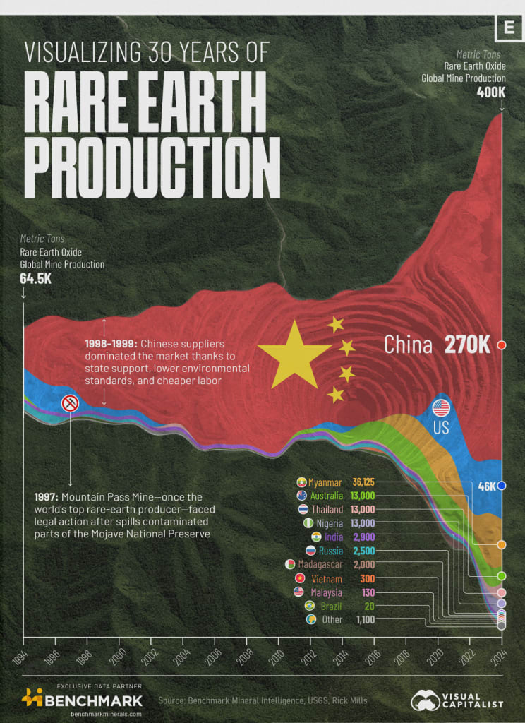 Visualising 30 years of rare earth production. Chart showing the growth of mined rare earths production between 1994 and 2024 by country. China reaches 270ktpa in 2024 and the US 46ktpa. Total production in 1994 is labelled as 64.5ktpa and in 2024 as 400ktpa