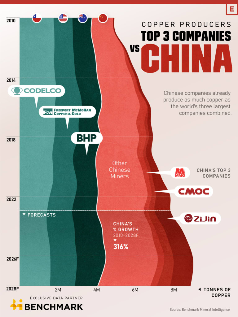 Infographic showing the top 3 copper producers globally vs China's copper production