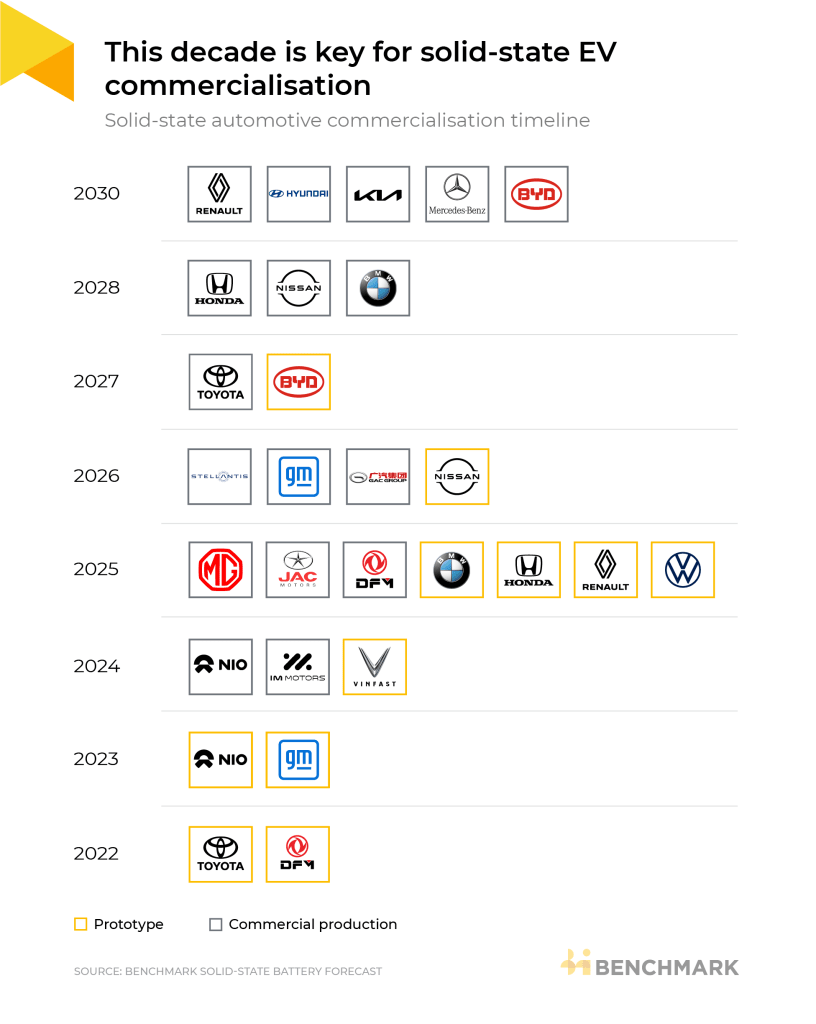 This decade is key for solid-state EV commercialisation