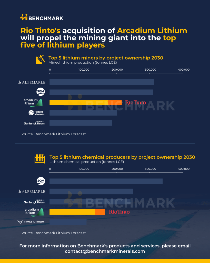Rio Tinto's acquisition of Arcadium Lithium will propel the mining giant into the top five of lithium players