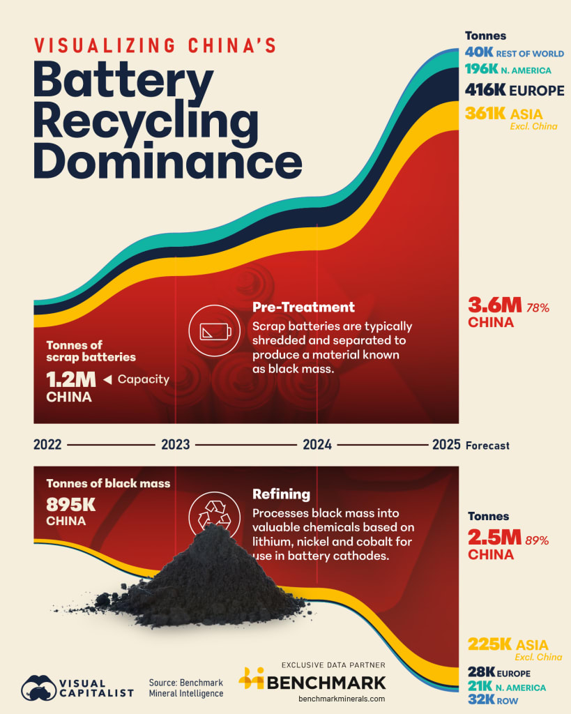 Visualising China's battery recycling dominance. Chart shows that in 2025 China is forecast to account for 78% of pre-treatment capacity and 89% of black mass refining capacity