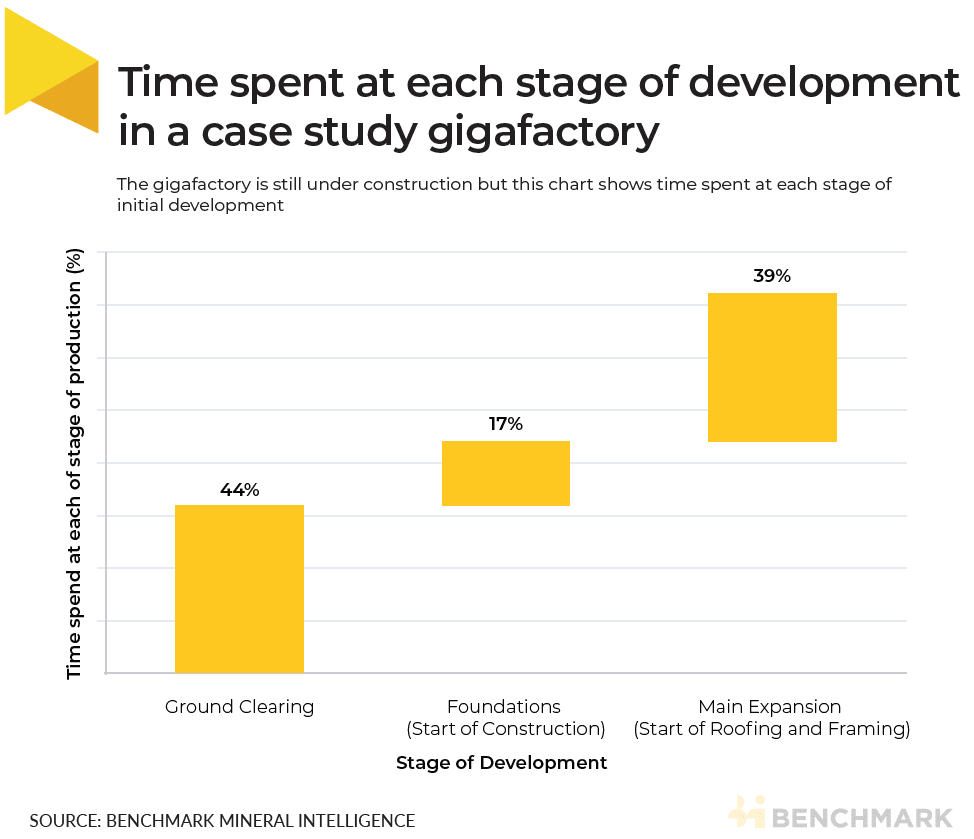 Waterfall chart showing percentage of time spent at each stage of development at the LG Chem Michigan plant