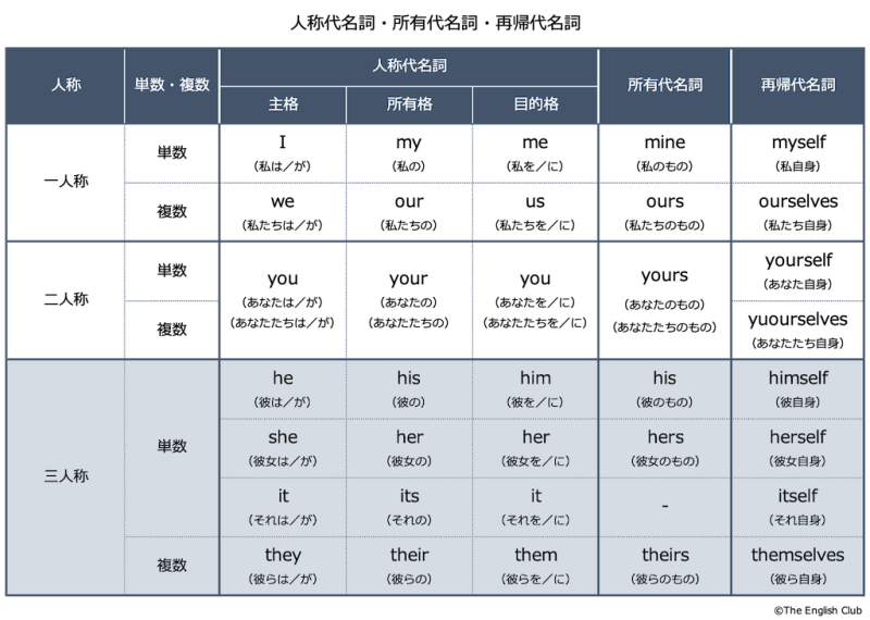 一覧 英語