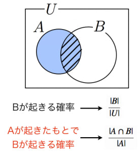 条件付き確率の意味といろいろな例題 高校数学の美しい物語