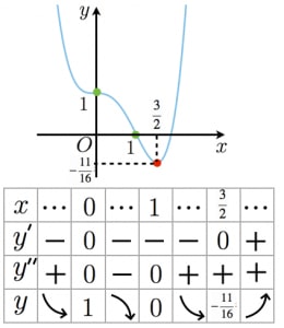 四次関数の二重接線を素早く求める方法 高校数学の美しい物語