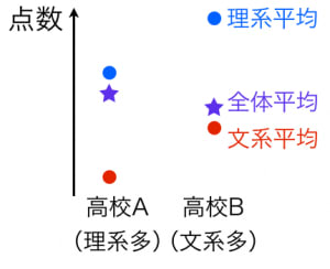 シンプソンのパラドックス