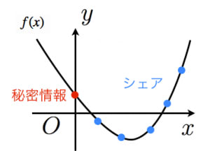 シャミアの秘密分散法