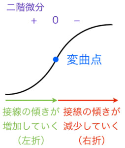 変曲点の意味