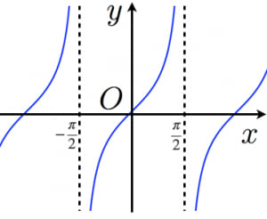 y=tanxのグラフ