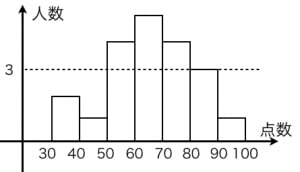 ヒストグラムとは 注意点 高校数学の美しい物語