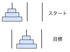 ハノイの塔のルールと最短手数 高校数学の美しい物語