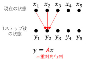 三重対角行列の例