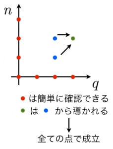 畳み込みの証明