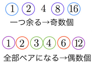 約数の個数の公式と平方数の性質 高校数学の美しい物語