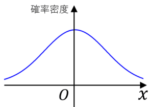 正規分布のグラフ