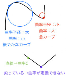 曲率 曲率半径の感覚的な意味と求め方 高校数学の美しい物語