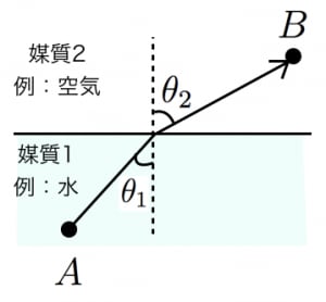 スネルの法則をフェルマーの原理を用いて証明 高校数学の美しい物語