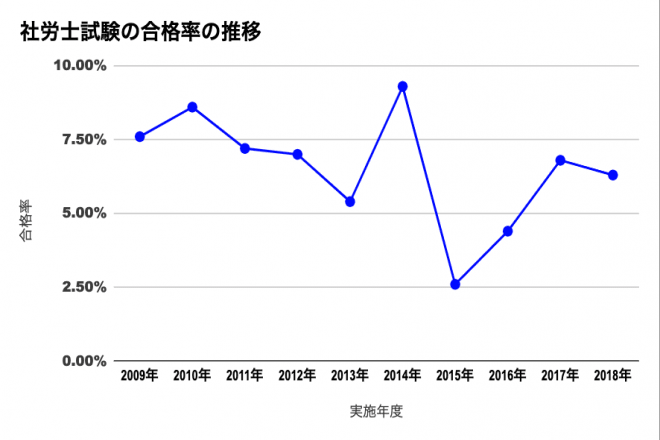 社労士試験の合格率の推移