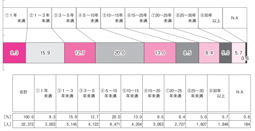 看護師の平均勤続年数